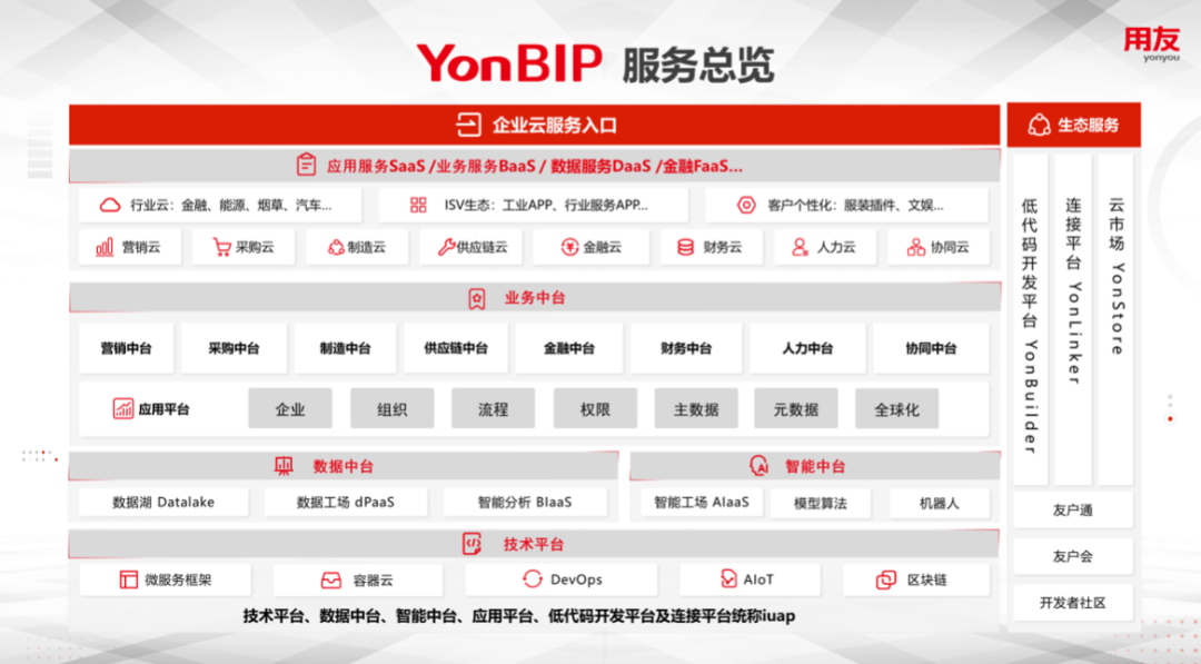 YonBIP用友商业创新平台总体服务架构