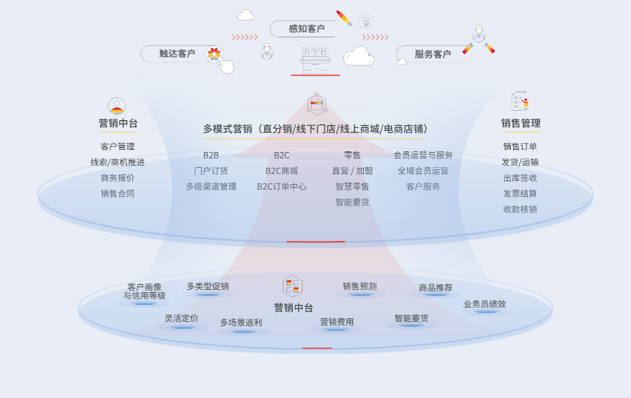 业务敏捷-营销服务一体化
