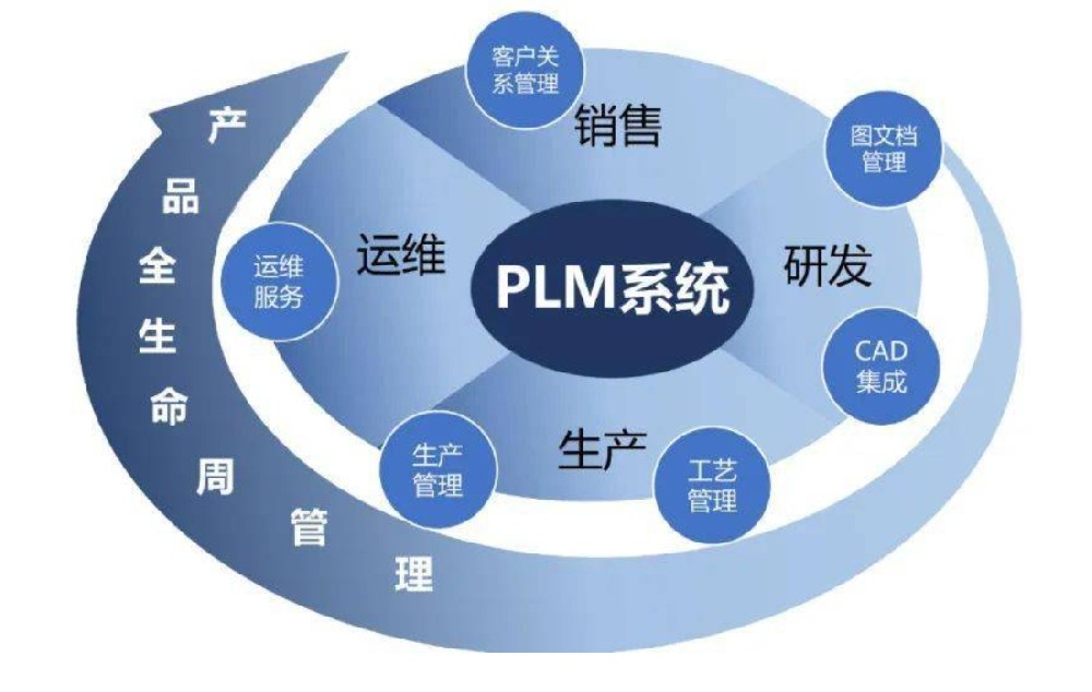 PLM系统,ERP和MES系统，制造业管理的三剑客