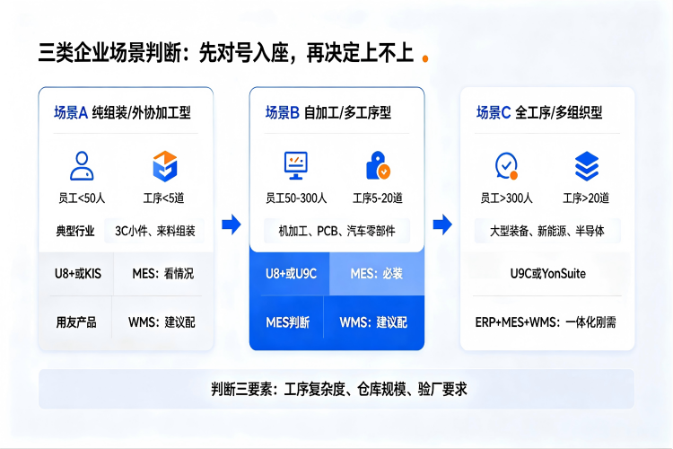 用友U8+/U9 cloud/YonSuite三产品线对MES和WMS依赖度及适配策略对比