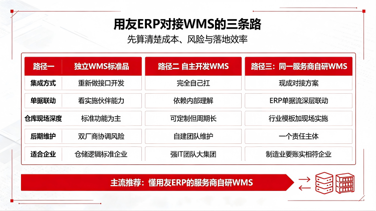 用友ERP对接WMS选型的三条路.png