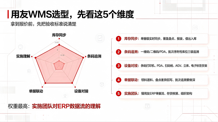 用友ERP对接WMS选型5维度.png