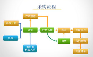 用友软件T+13.0采购管理