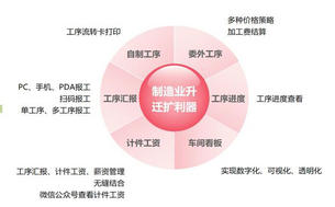 用友T+畅捷通T+软件生产管理模块:工序管理