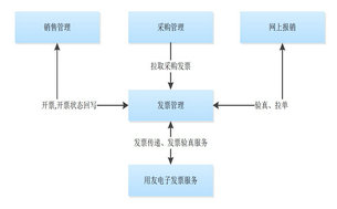 用友U8发票管理与税务云服务