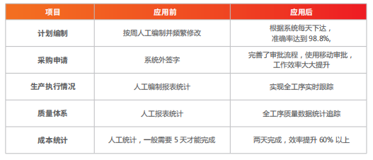 用友U8运用价值