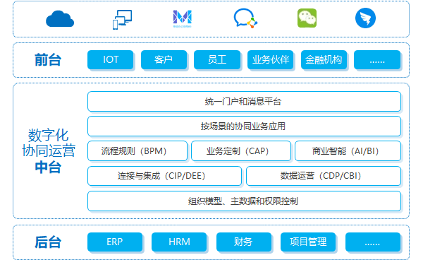 数字协同运营中台助力企业决策科学化，A8