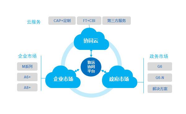 用友OA平台化