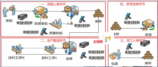 用友U8仓库及车间条码运用