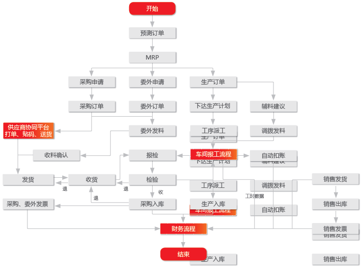 用友U8应用流程