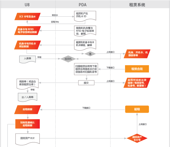 用友物联对接