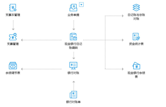 T+专属云出纳管理流程图