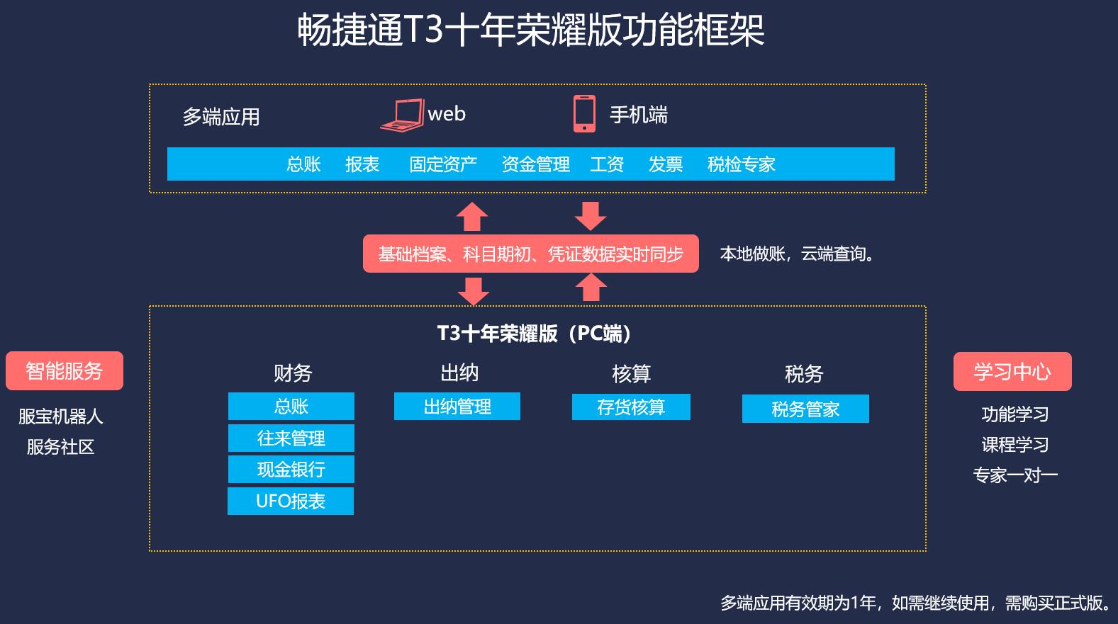 用友T3功能框架