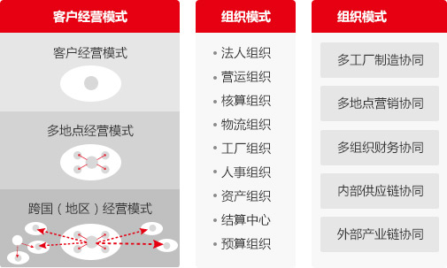 用友U9多组织协同