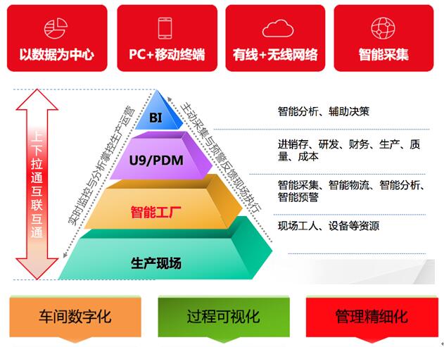 用友U9智能工厂