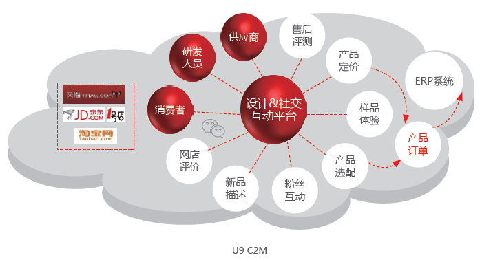 用友U9 C2M个性化定制