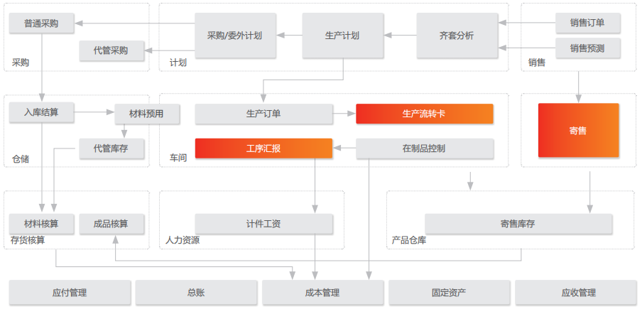 用友U8+总体应用流程