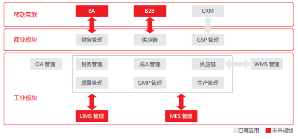 用友U8+总体应用流程