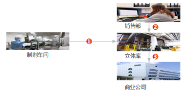 用友U8+  智能化的立体库管理