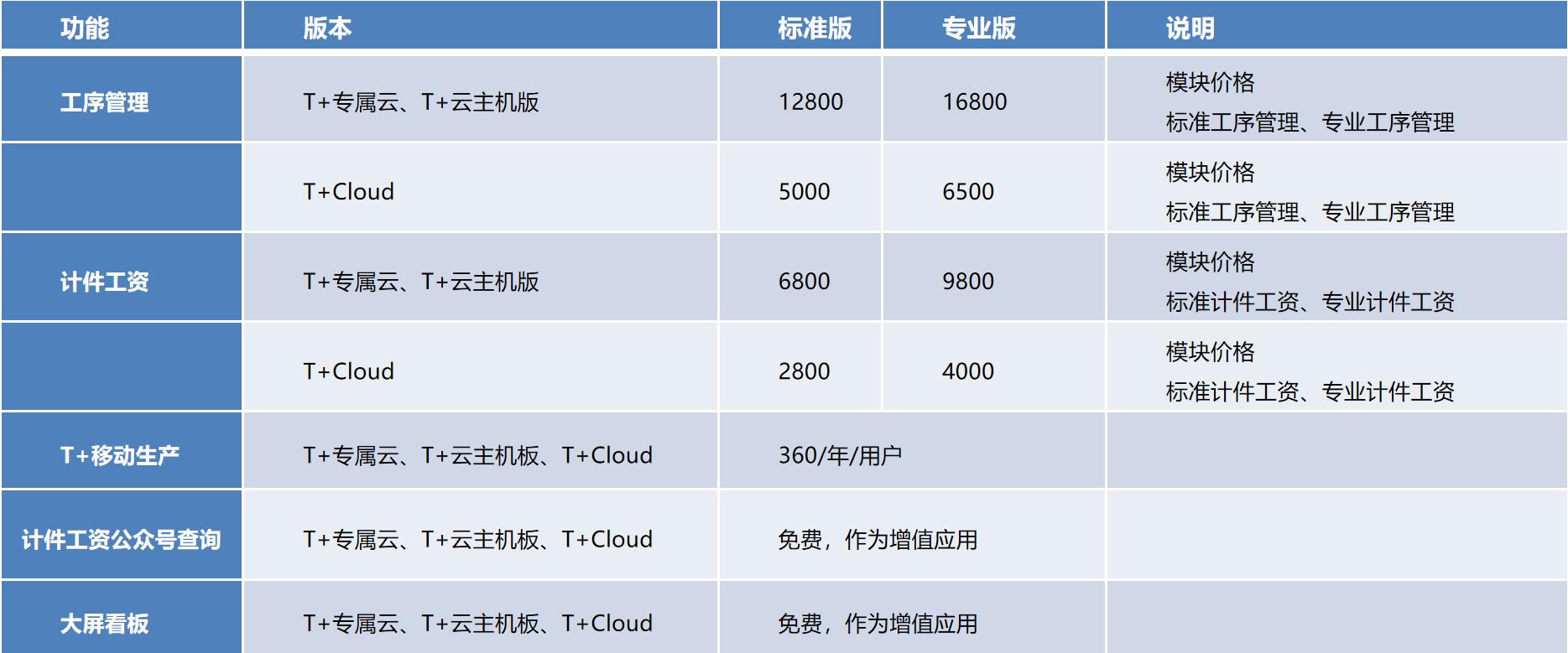 用友工序管理与计件工资报价