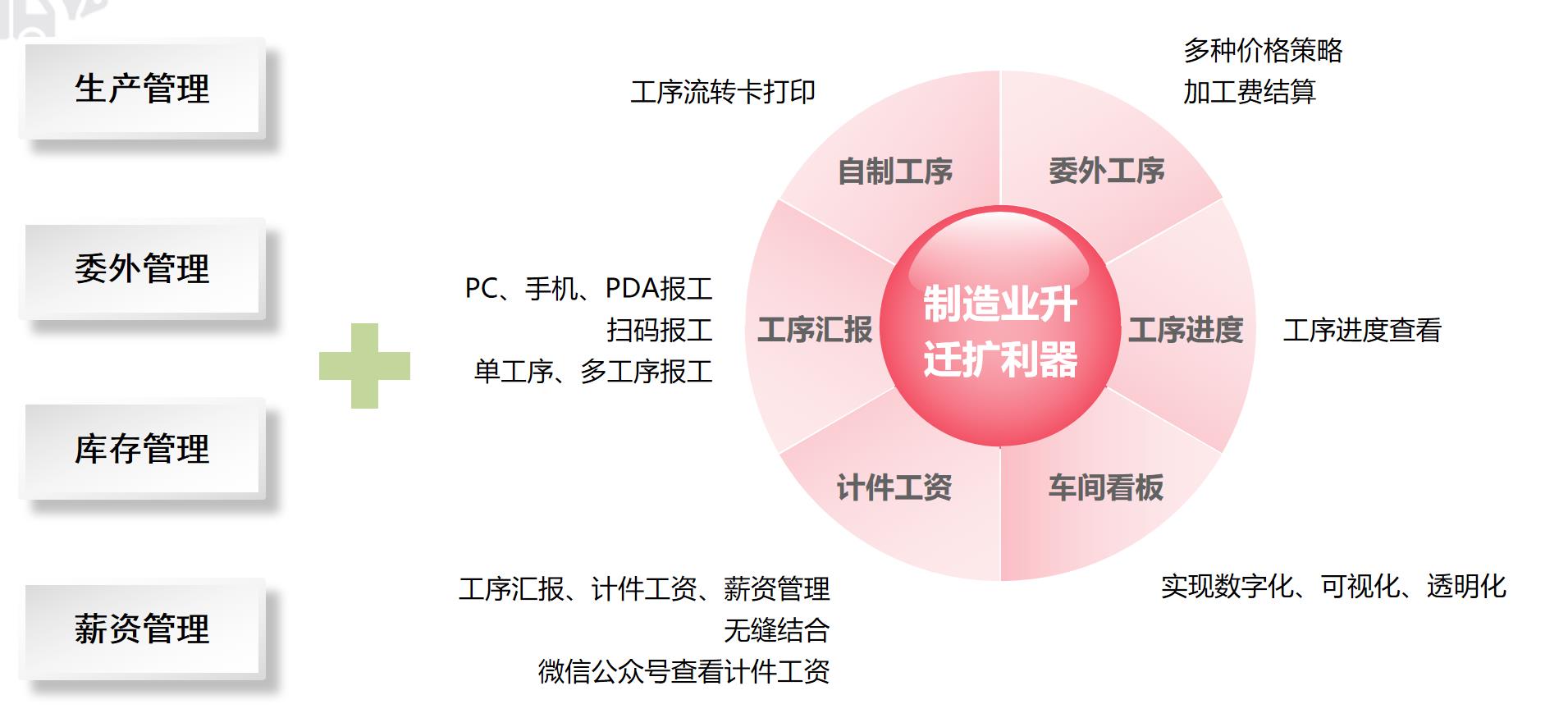 生产管理整体介绍