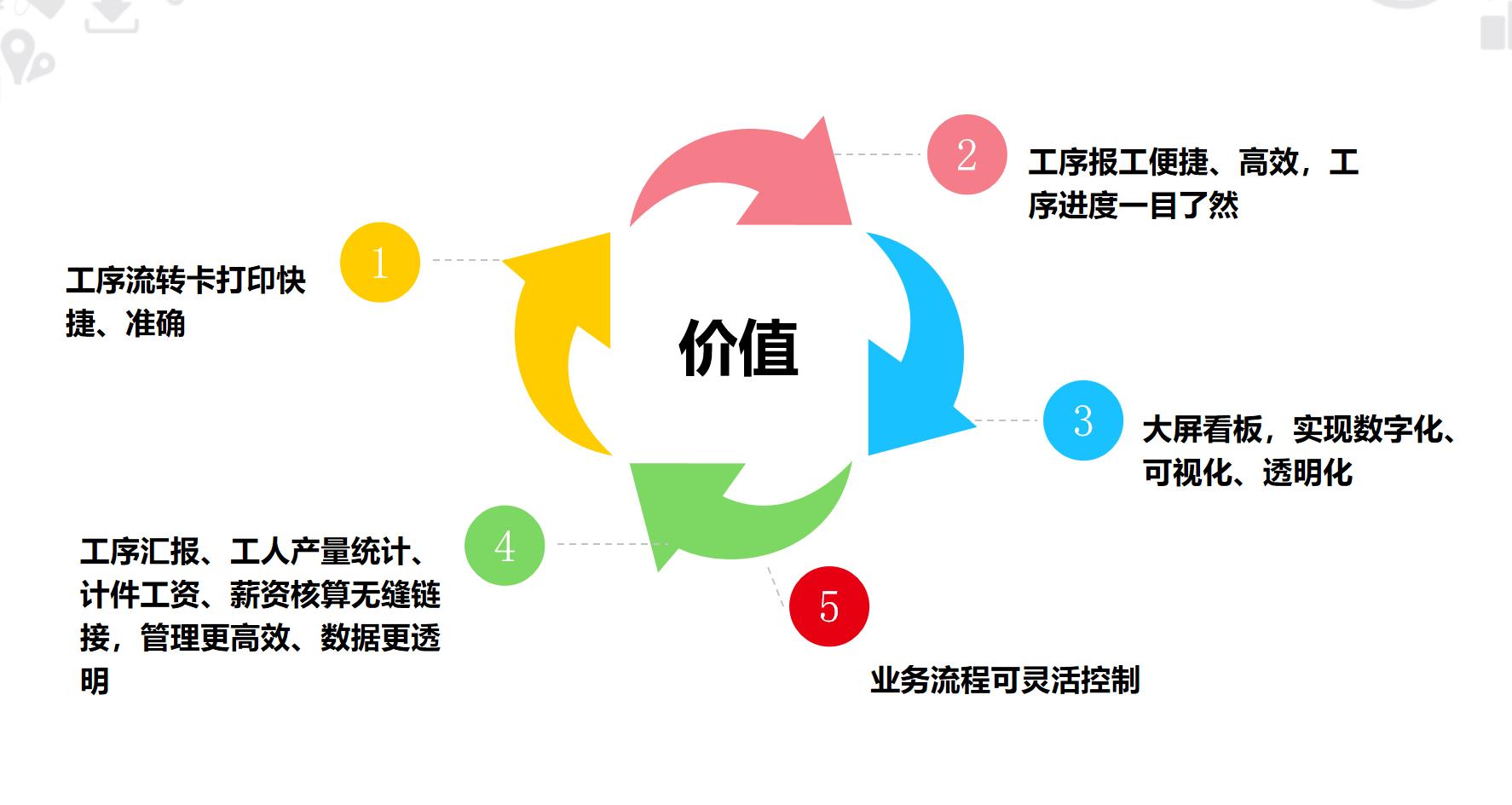 用友工序管理价值