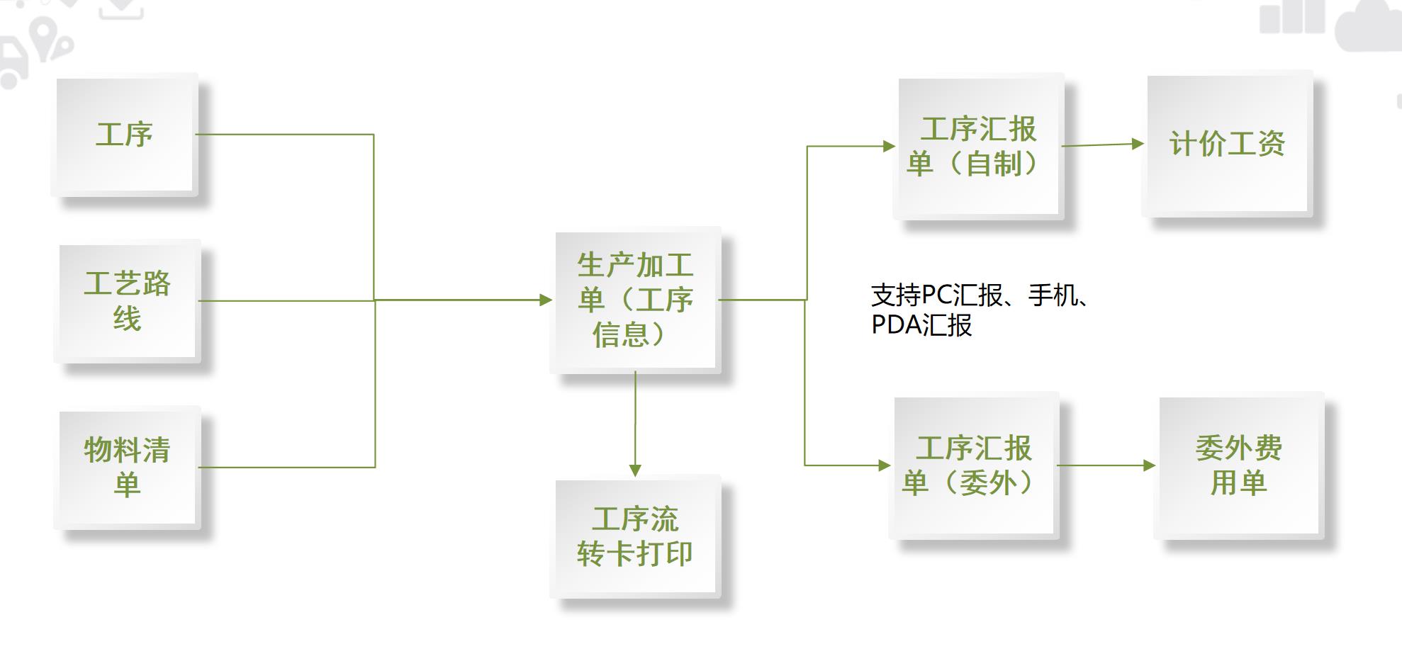 用友工序管理之业务流程