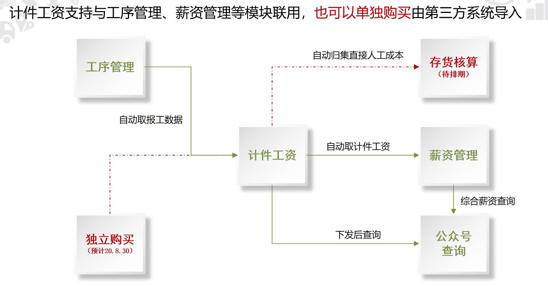 用友计件工资一体化运用