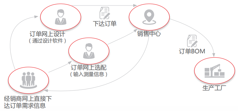 用友U8+线上接单（测量）管理