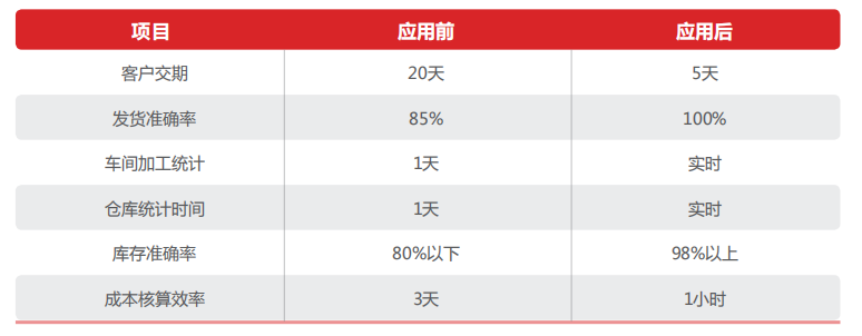 用友U8+关键应用价值