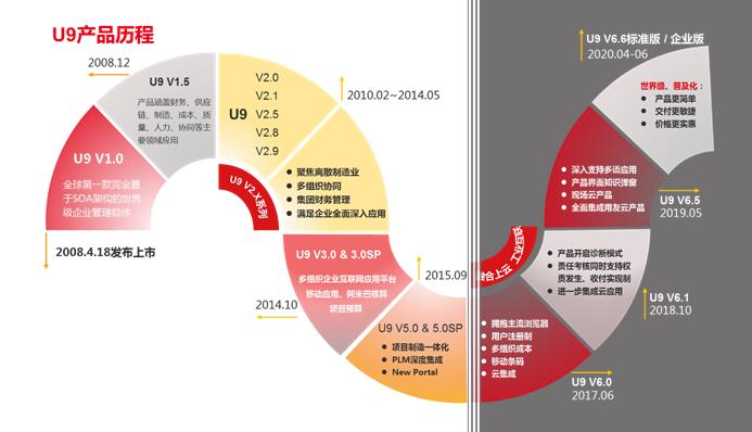 用友U9产品历程