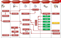 用友ERP在流程制造型企业软件选型
