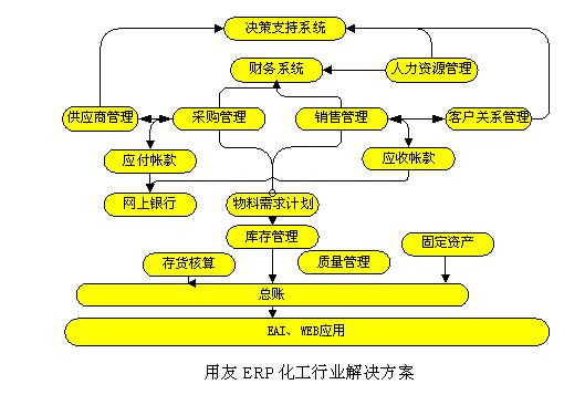 用友ERP化工行业解决方案