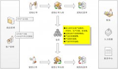 用友ERP系统在医疗器械行业选型方案