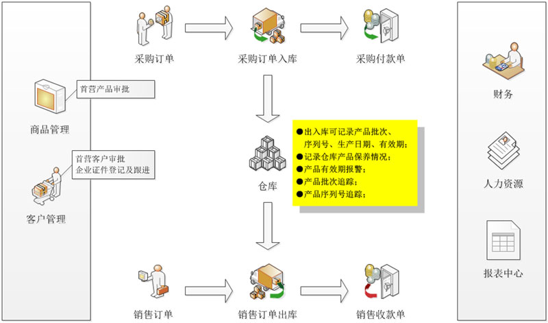 用友ERP医疗行业解决方案