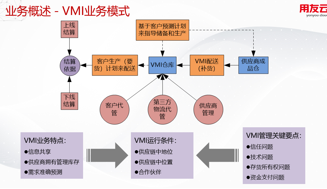 VMI管理业务流程
