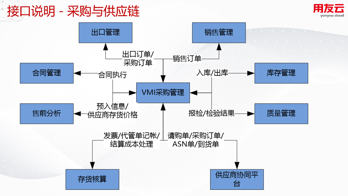 VMI管理接口说明