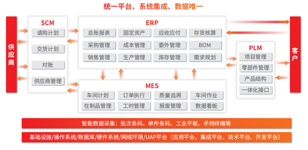 用友U8运用流程