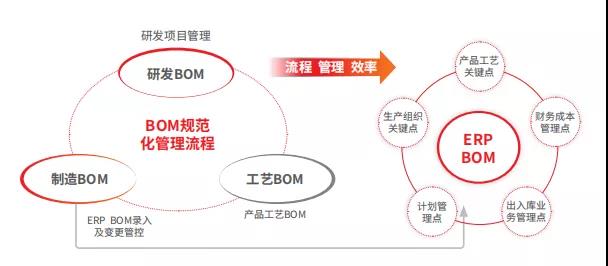 设计制造一体化接口打通