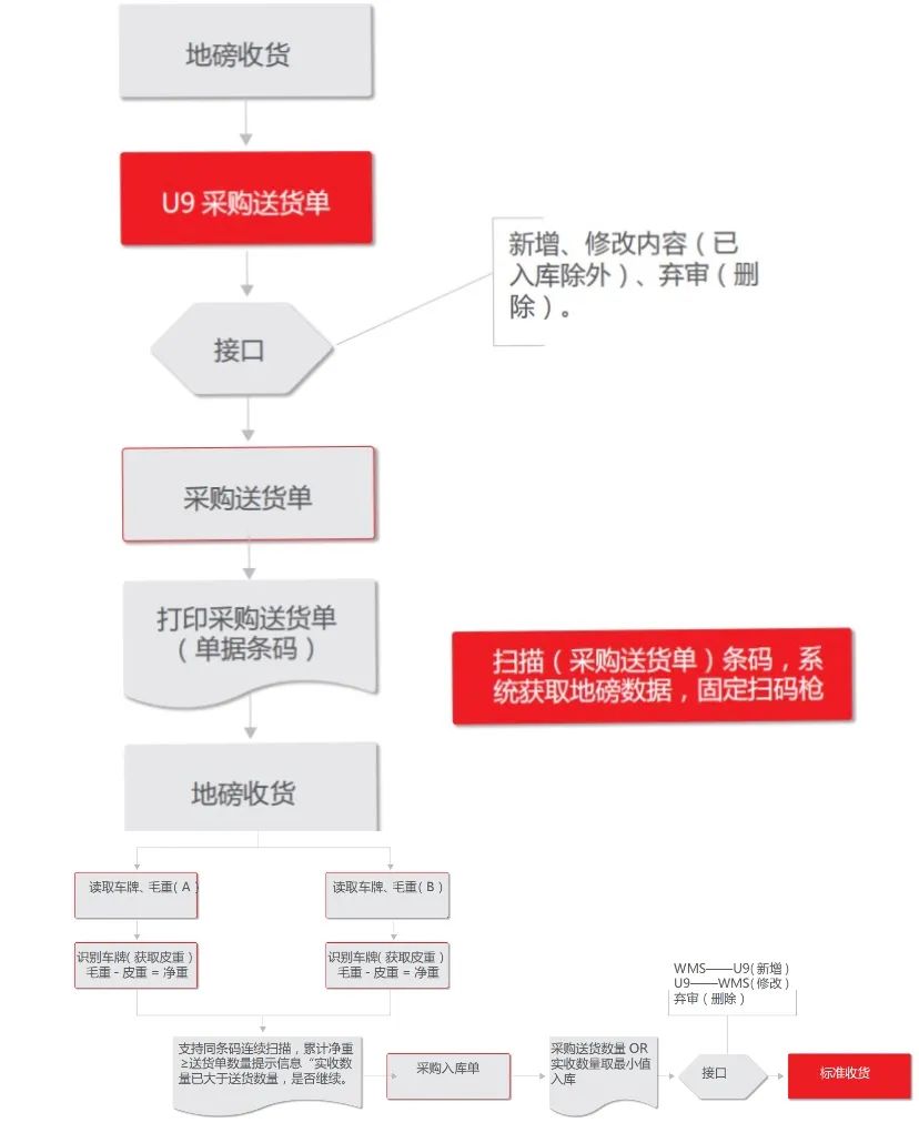 用友U9地磅收货