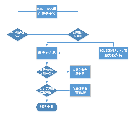 用友U9 Cloud安装流程图