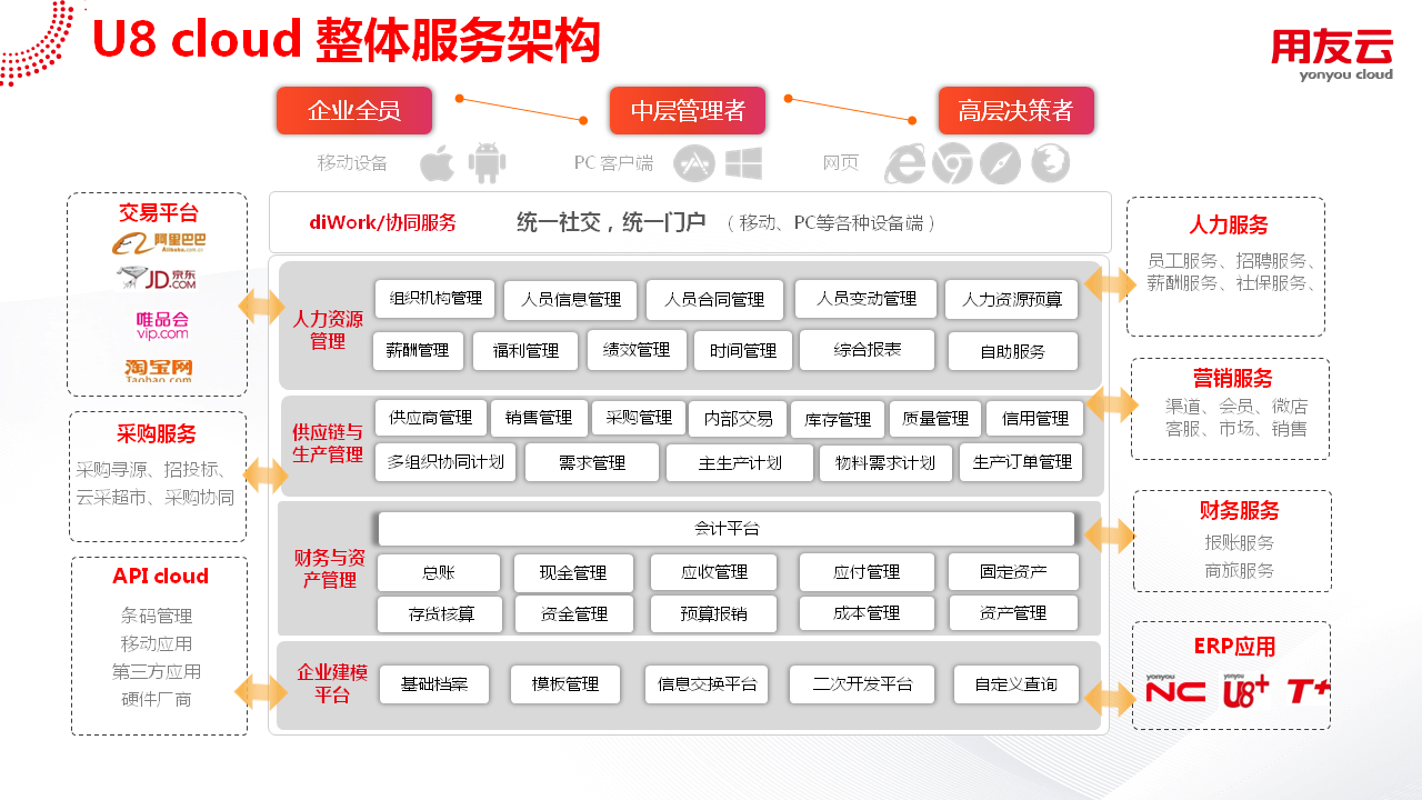 用友U8 整体产品结构