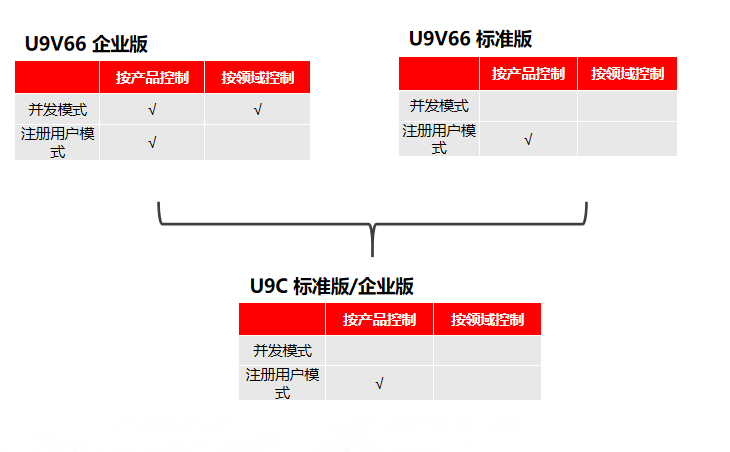 用友U9CLOUD报价模式