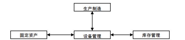 用友设备管理